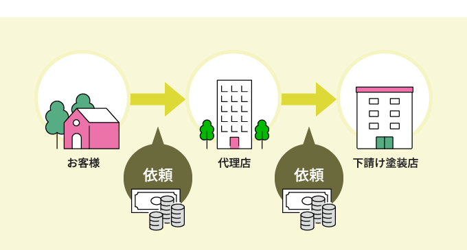 自社施工による低価格と高品質をご提供