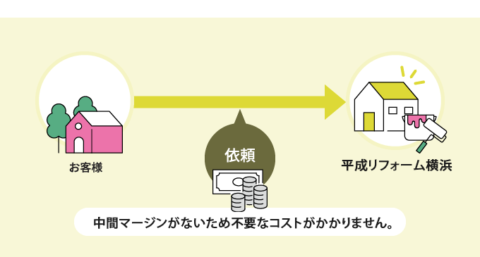 自社施工による低価格と高品質をご提供